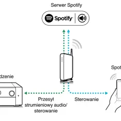 Schemat połączenia Spotify: serwer, router, urządzenie audio i smartfon z aplikacją.